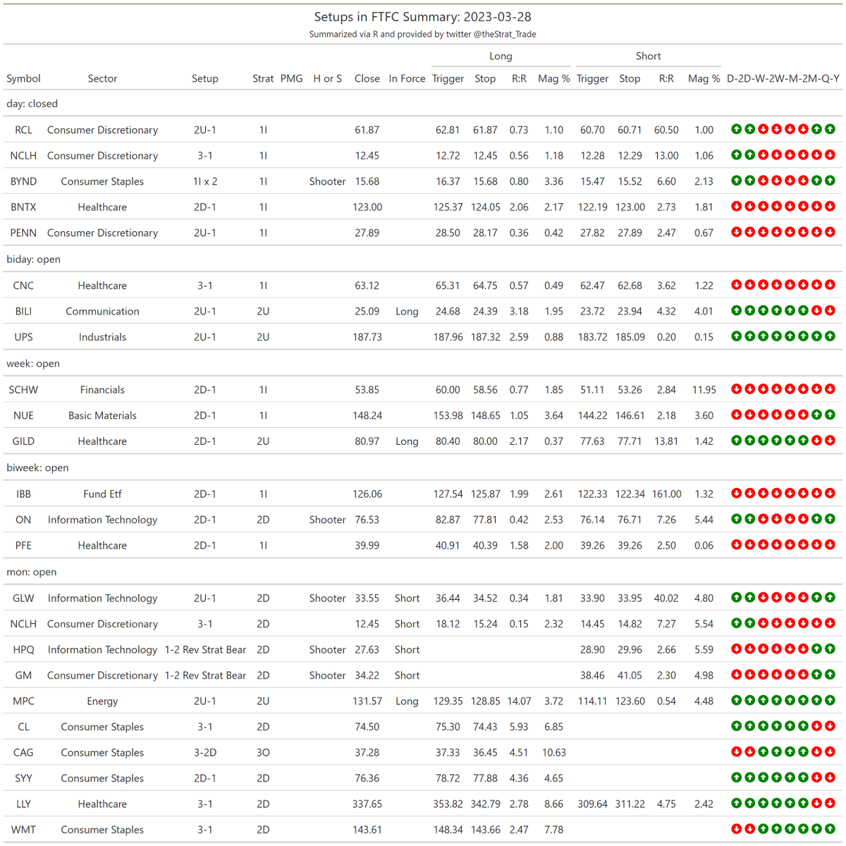 thestrat_trade's tweet photo. #SetupsInFTFC
Split into two tables (2-2 reversals + everything else)

#TheStrat #TradingWithR

Posted directly from R https://t.co/KUAZsIDheh