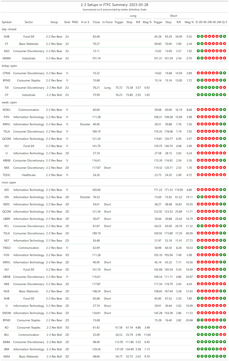 thestrat_trade's tweet photo. #SetupsInFTFC
Split into two tables (2-2 reversals + everything else)

#TheStrat #TradingWithR

Posted directly from R https://t.co/KUAZsIDheh