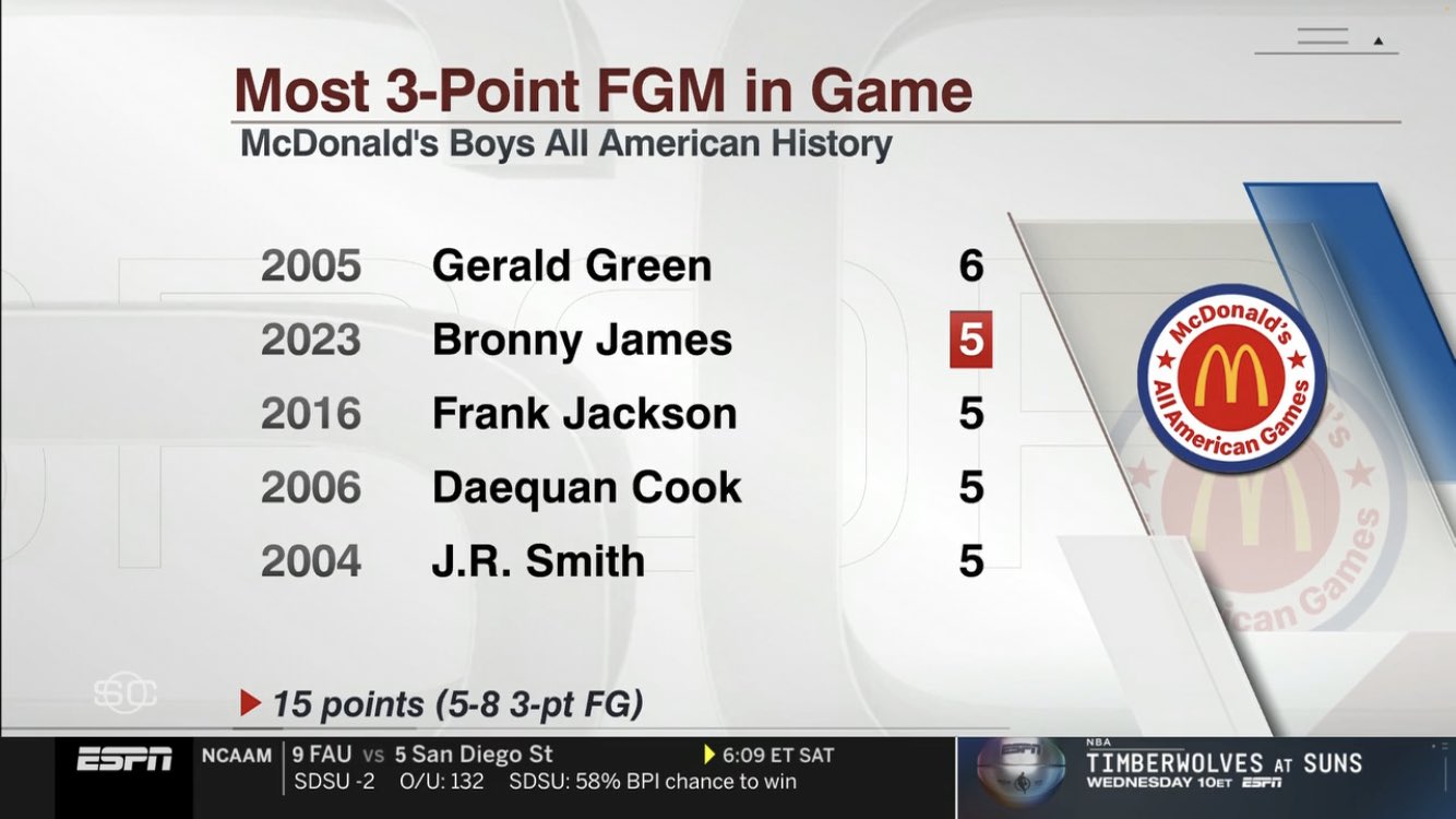 ClutchPoints on Twitter "Most 3point field goals made in a McDonald's