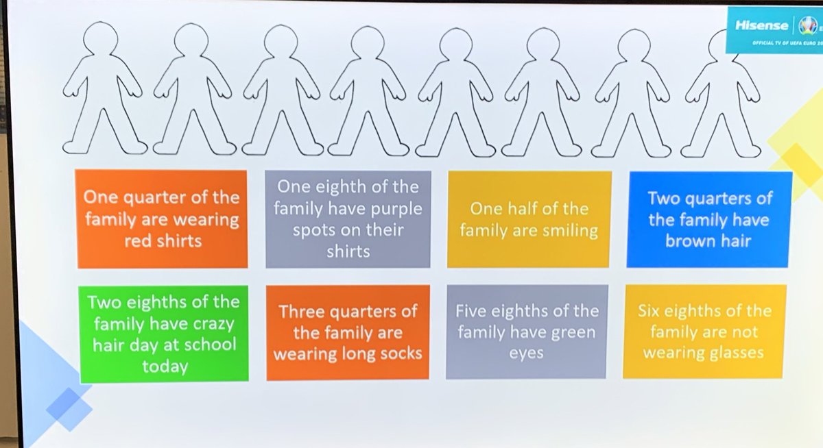 MrDixonMath's tweet image. Today we explored halves, quarters and eighths through a Peter Sullivan task. Some great thinking and conceptual understanding on display. #mtbos #mtcoz #iteachmath #fractions