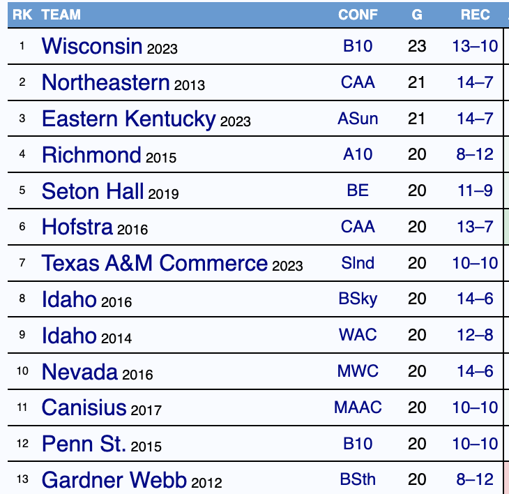 totally_t_bomb's tweet photo. Badgers finish the season with an incredible 23 close games (6 pts or less, or overtime), most in T-Rank history https://t.co/BLVtWbYSVJ