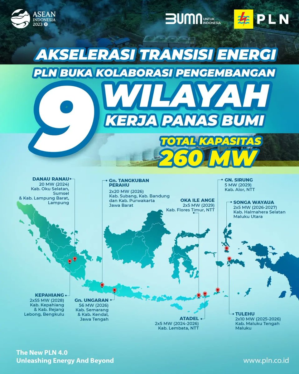 Rd_1908's tweet photo. Electrizen, PLN membuka kolaborasi dalam membangun 9 Wilayah Kerja Panas Bumi (WKP) dengan total kapasitas diperkirakan mencapai 260 MW.

#PLNPimpinTransisiEnergi #EnergiTerbarukan #PLNJagonyaEBT #WilayahKerjaPanasBumi #Geothermal #PembangkitListrikTenagaPanasBumi #TransisiEnergi https://t.co/vHYHGbTWH8