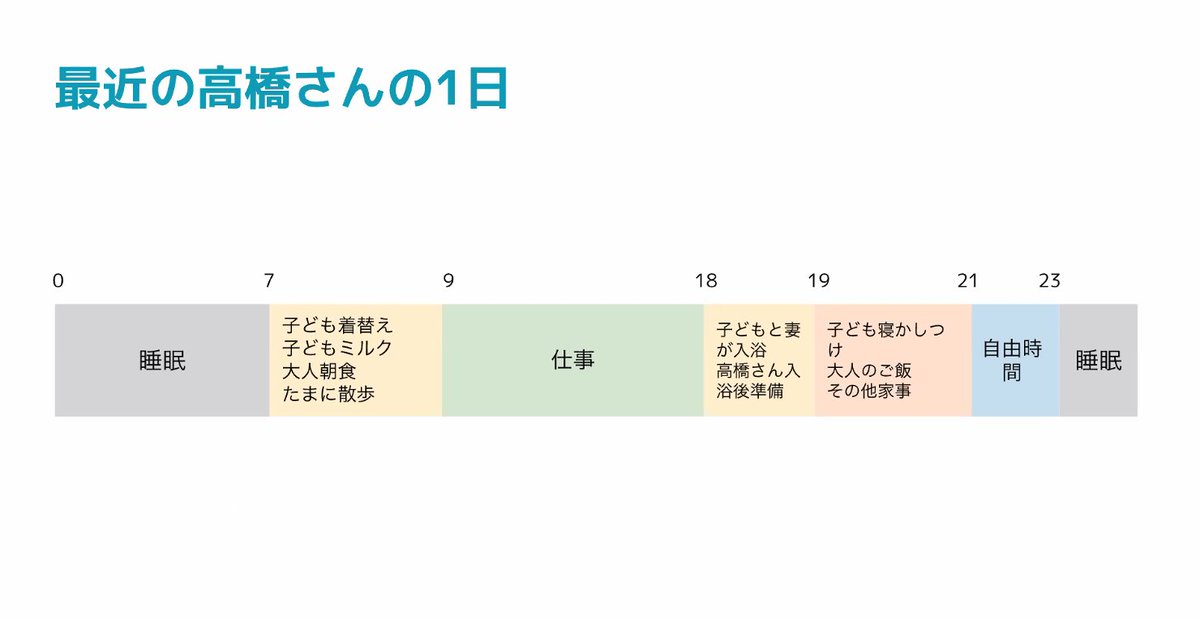 codmon_dev's tweet image. エンジニア高橋、デザイナー眞壁の平均的な1日の流れをご紹介中☺️

#kosodate_codmon
