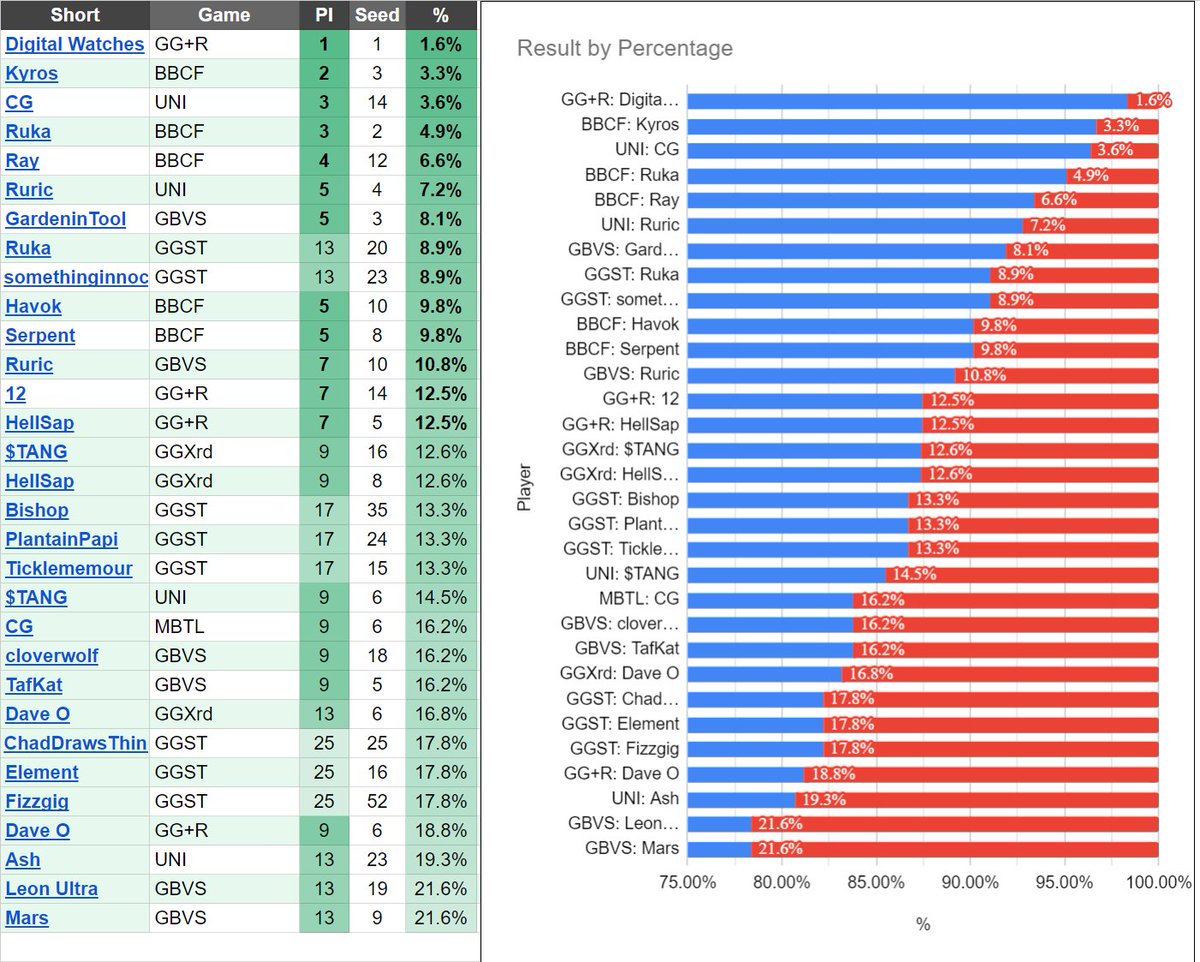 tLozSEA's tweet image. #PNWFGC at #Slashback2023
✈ 64+ players (WA OR BC AB) made the trip!
🏅 14 returned with medals!
🏆 1 won!

Congratulations 👏
🏆 @DigitalWatches #ACPR 1st
🥈 @Kyros_01 #BBCF 2nd
🥉 @EnkidudeCG #UNICLR 3rd
🥉 @Ruka_PNW #BBCF 3rd
More details and photos below ⬇️