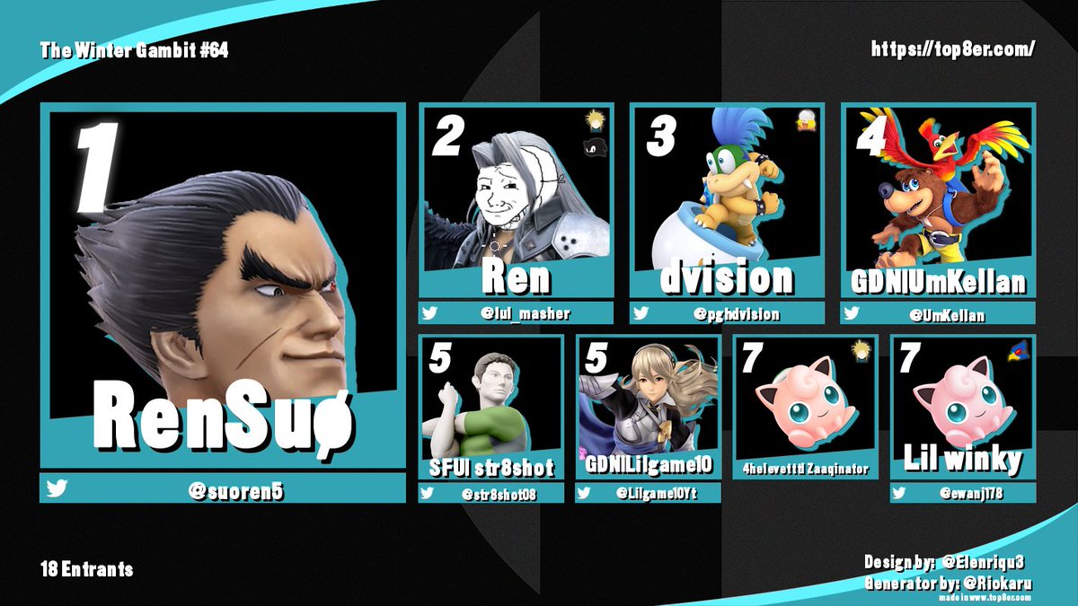 suoren5's tweet photo. #1st -The Winter Gambit #64 

What a silly run, @pghdvision sent me to losers, beating their SOLID Larry to make it to Grands, Beating "Ren's" Sephiroth in Grands.

THE RESET -  *They went Sonic*

2-1 - I SD'd 3 times to give them Game 4.
2-2 - Two Zero to Deaths and a Rage Quit. https://t.co/ol6Z01Af2q