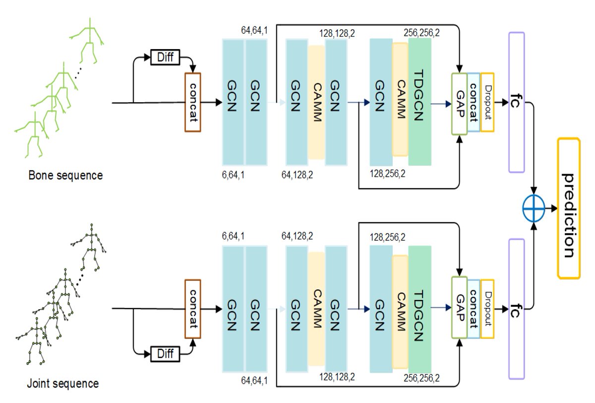 Sensors_MDPI's tweet image. #highlycitedpaper
Shallow Graph Convolutional Network for Skeleton-Based Action Recognition
mdpi.com/1424-8220/21/2…
#activityrecognition #graphconvolutionnetwork #skeletonsequence