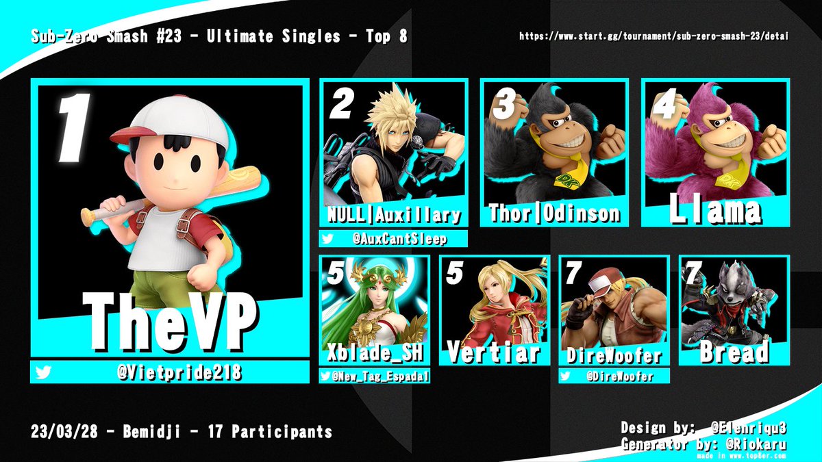 BSU_SSB's tweet photo. Big thanks to everyone who came out to Sub Zero Smash #23!

1: @Vietpride218
2: @AuxCantSleep
3: Thor | Odinson
4: Llama
5: Xblade_SH
5: Vertiar
7: @DireWoofer
7: Bread https://t.co/Qg0WEgyy86