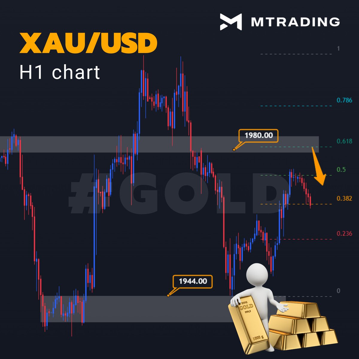 MTradingVietnam's tweet photo. 📉📈Phân tích #GOLD (29/03/2023)
▪ #Vàng đang được hỗ trợ bởi tin tức => Lưu ý khi giao dịch trong giai đoạn này.
▪ #Fibo 61.8% (1.980$) là vùng cản thách thức đà tăng => Phe sell có thể tham khảo.
▪ Thủng 1.960 => Kích hoạt #SellStop về 1.94x-1.93x
#mtrading https://t.co/3A9030Ww4I