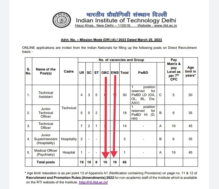 भाजपा कितना ओबीसी समर्थक हैं उसका उदाहरण प्रस्तुत है।

IIT दिल्ली में 66पदों पर भर्ती निकली है, जो इस प्रकार है:-
● 27% OBC आरक्षण - 10 पद मात्र 
● 10% EWS आरक्षण - 19 पद
● एससी -10 पद
● एसटी -08 पद
* कुल पद - 66
