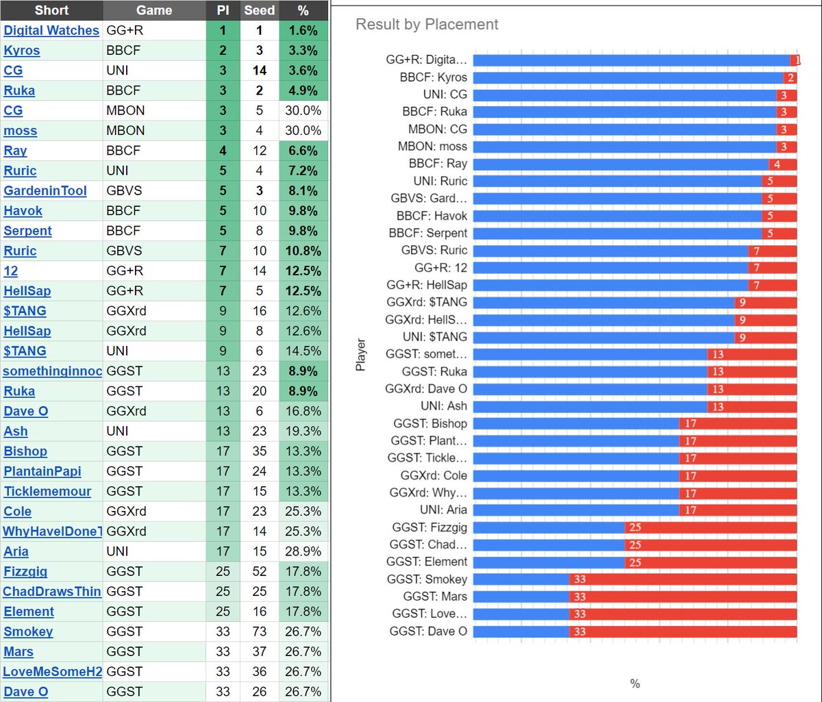 tLozSEA's tweet image. Congratulations on your performance at #Slashback2023! 🥳

🏅 @NWSerpent #BBCF 5th
🏅 @Rur1c #GBVS 7th
🏅 @Chu12byo #ACPR 7th
🏅 @HellSap #ACPR 7th
🏅 @WimpLoTweets/@JGFrey11 #MBON 7th
🏅 ClearStickGuy/b0lt #MBON 7th

See more results/stats 📊

📄 #PNWFGC: bit.ly/pnwsb2023