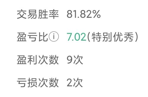 最近通过每天复盘总结。做到了耐心等待，胜率不错。在增加一些耐心，做到更好。。