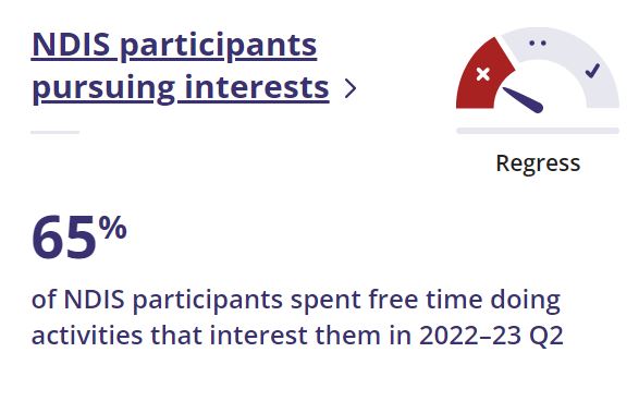 tpstudent's tweet image. Only 65% of NDIS participants spend free time doing activities that interest them, according to Australia's Disability Strategy results out today
aihw.gov.au/australias-dis…