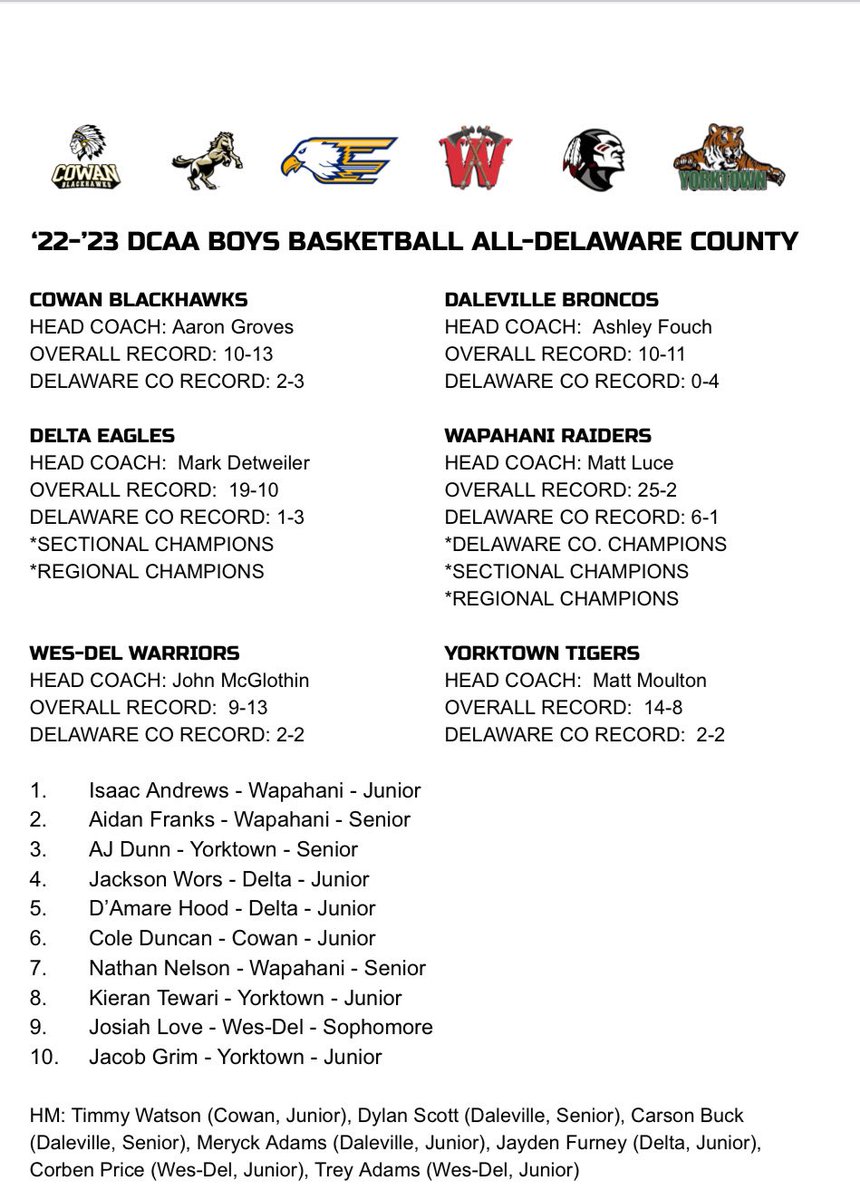 YorktownBoysBB's tweet photo. Congratulations AJ, Jacob and Kieran on your DCAA All County recognition!  @YHSAthletics https://t.co/2BPh4dcz6v
