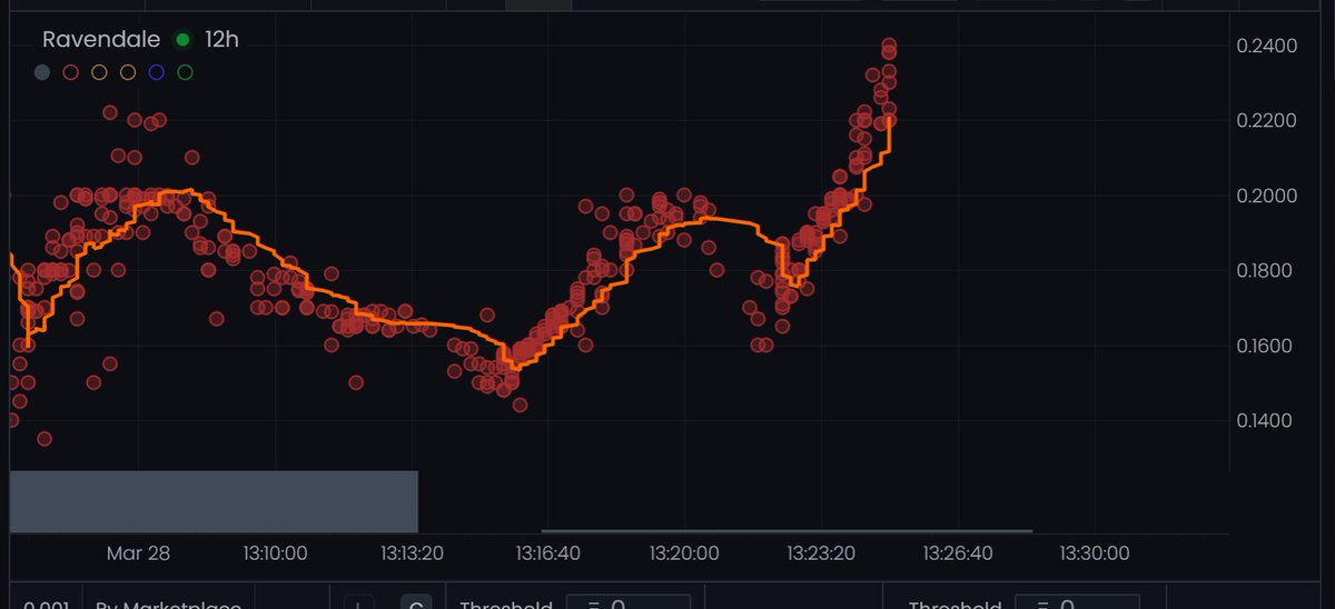 kantolabs's tweet photo. Did you miss Ravendale? 

Kanto Labs didn't 🧑‍🍳

Ravendale was pinged by @Crypto_Elite1 before it minted and it ran all the way to 0.25

0.019 > 0.25+ 💰

Tired of missing opportunities during this bear market?

Join the Kanto Labs discord to join the fam: https://t.co/ajBFZv9nNr https://t.co/r6oV9tXKLC