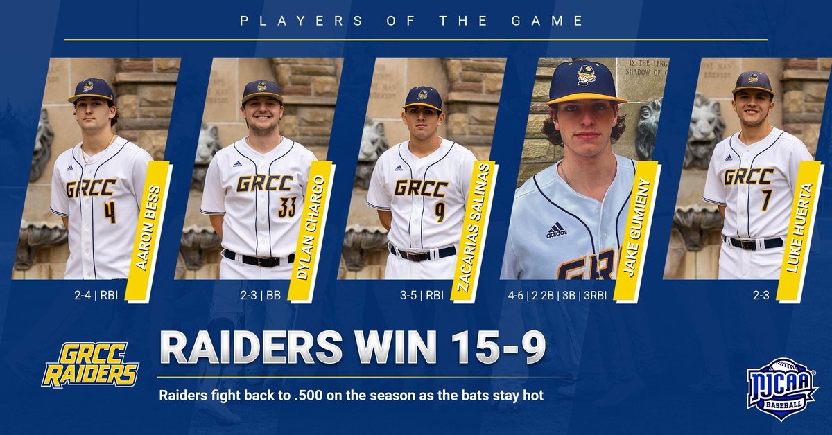 baseball_grcc's tweet photo. Our players of the game from todays win, including a huge day from @fernando10_12. 

@jgumieny7 and @salinaszacarias also continue to swing hot bats https://t.co/UZuu0MClcp