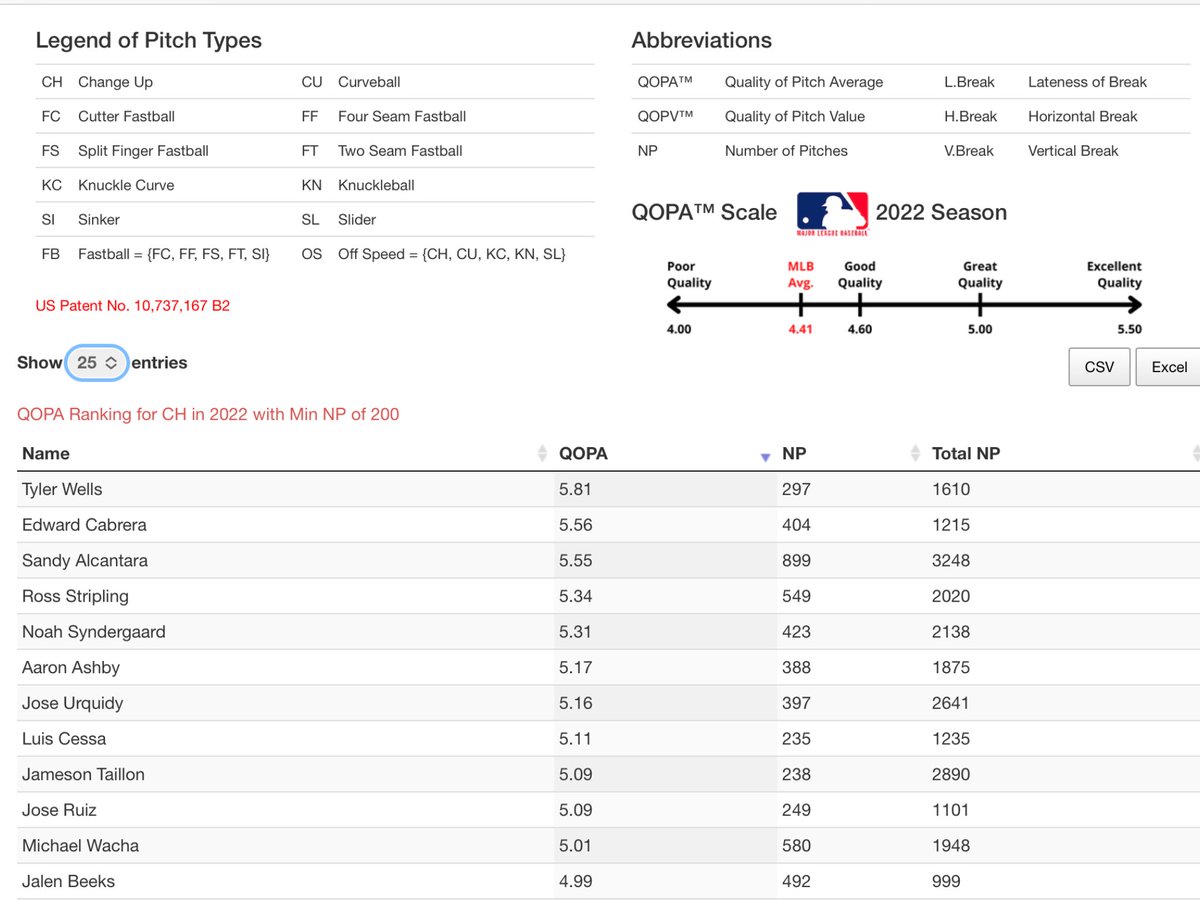 qopbaseball's tweet photo. Before #OpeningDay2023 here is one last look at 2022 #MLB Pitch Quality Leaders

⭐️ ChangeUp (min 200 Pitches)

Top 3

#Orioles Tyler Wells 5.81 QOPA
#Marlins Edward Cabrera 5.56 QOPA
#Marlins Sandy Alcantara 5.55 QOPA

@TylerW13 @ecabrera30x @sandyalcantar22 https://t.co/3pXHkUQe7f