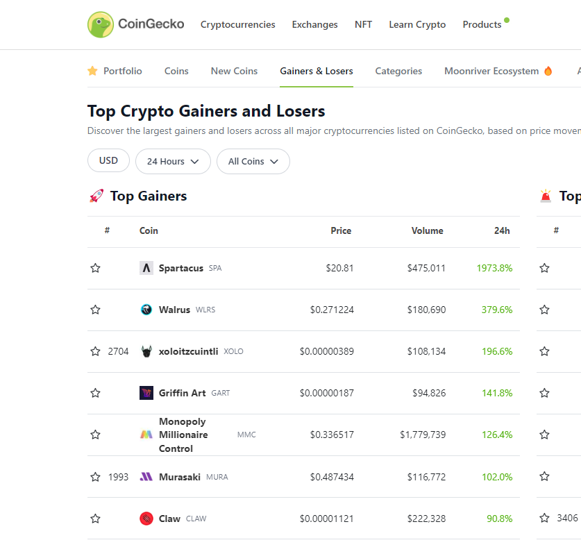 CIawTokens's tweet photo. TOP GAINERS ON CMC AND CG💹

The real party hasn't started yet🚀

#CLAW #Shibarium https://t.co/IPrGnPbN27