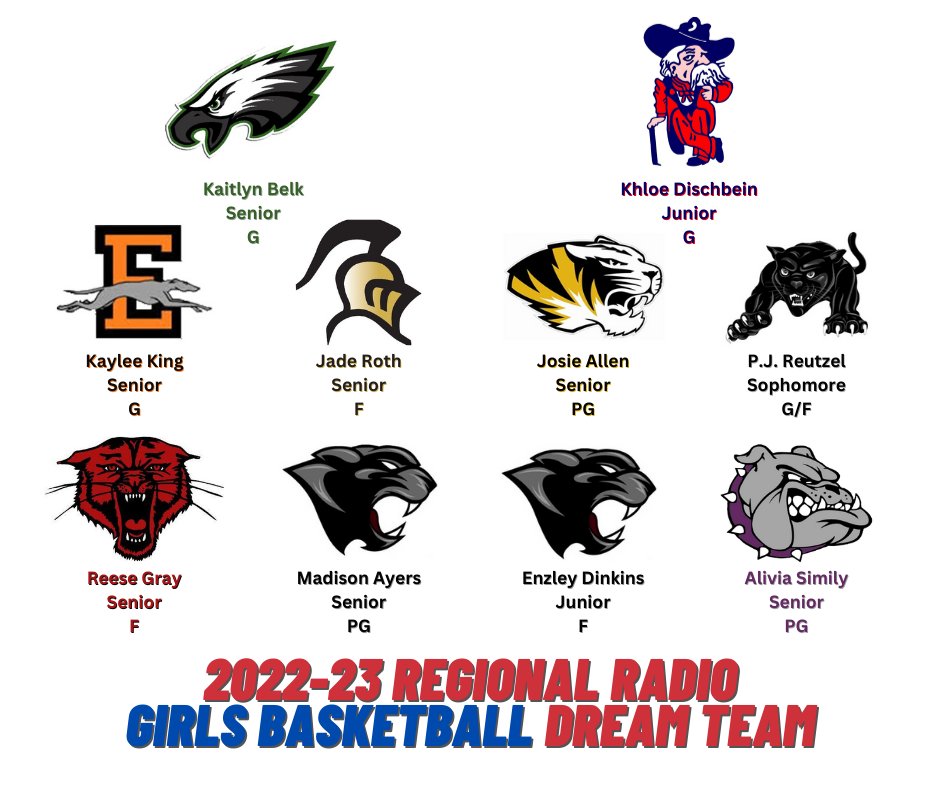 🏀 Your 2022-23 Regional Radio Girls Basketball Dream Team!

<a href="/Brandon73218839/">Brandon Robinson</a> <a href="/rebelsR3_sports/">Central Rebel Athletics</a> <a href="/rebGirlsBasket/">Park Hills Central Girls Basketball</a> <a href="/LadyWhippetBas1/">Lady Whippet Basketball</a> <a href="/KnightsGirlsBB/">FHS Lady Knights Basketball</a> <a href="/Knightsad10/">Chad Mills</a> @FHSBASKETBALL22 <a href="/FredRockGBB/">Fredericktown Lady Cats Hoops</a> <a href="/FredtownAD/">Fredericktown Athletic Director</a> <a href="/LestervilleR4/">Lesterville Bearcats</a> <a href="/SIPANTHERS/">SIPANTHERS</a> <a href="/JeffAye86069810/">Jeff Ayers</a> <a href="/westcor4/">WCR4 Bulldogs</a> <a href="/WCBulldogsAD/">Bobby Simily</a>