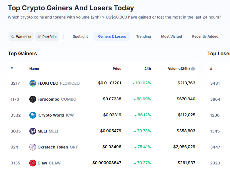 CIawTokens's tweet photo. $CLAW back to top gainers CMC.

Let's take over #1 on our big day today💹

#CLAW #Shibarium https://t.co/bjdTBHQFso