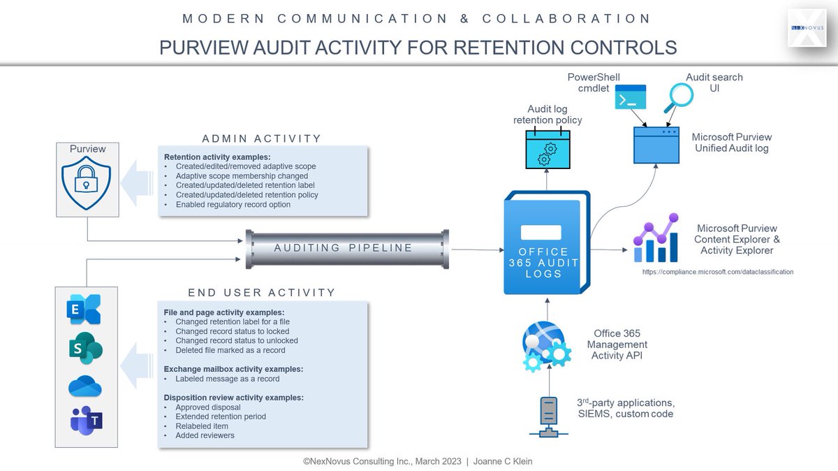 JoanneCKlein's tweet image. Purview audit activity for retention controls… an important part of operationalizing an RM program.

#Compliance #audit #enduser #admin