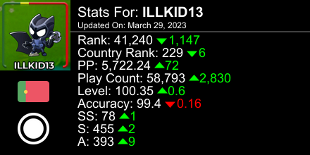 ILLKID13's tweet photo. osu! stats for player ILLKID13 automatically generated by https://t.co/T9FBsOWvL7 #ProsuTweetPoster https://t.co/4EksxjyjIx