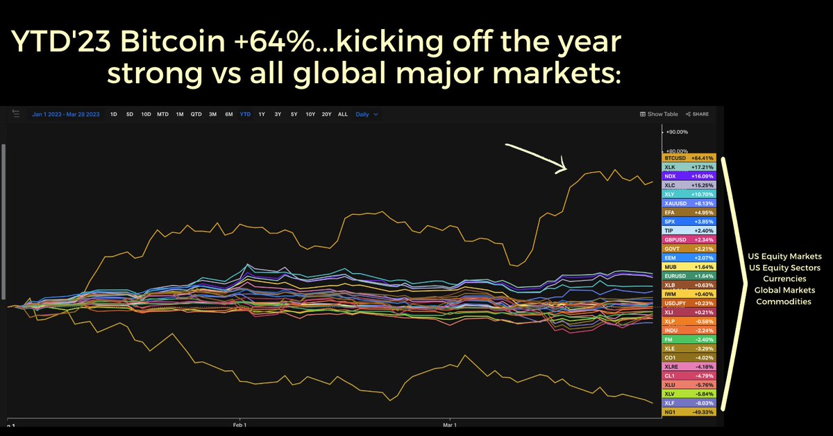 EasychartsTrade's tweet photo. 💥 YTD'23 #Bitcoin +64% 🚀 Outperforming all global major markets 🌐 Start the year strong with the leading #cryptocurrency 💪 #BTC's impressive growth 📈
#CryptoMarket #Investment #Trading #Blockchain $BTC 🌟 #HomeSchoolSeries #koyfin https://t.co/e8gvldlDAR