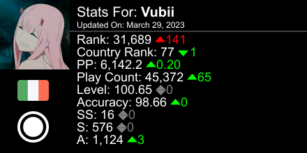 xVubi's tweet photo. osu! stats for player Vubii automatically generated by https://t.co/tusBoJgl2E #ProsuTweetPoster https://t.co/RDAm8uECUA