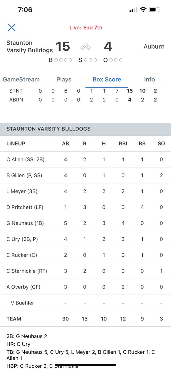 Bulldog baseball rattled the bats in a big win over Auburn! <a href="/grant_neuhaus/">Grant Neuhaus</a> doubled twice and drove in 4, Cody Ury homered and drove in 3 while <a href="/meyerluke13/">Luke Meyer</a> drove in a pair of runs. <a href="/Brady_Gillen/">Brady</a> got the win on the hill with Ury recording a save. 5-0 for SHS!
