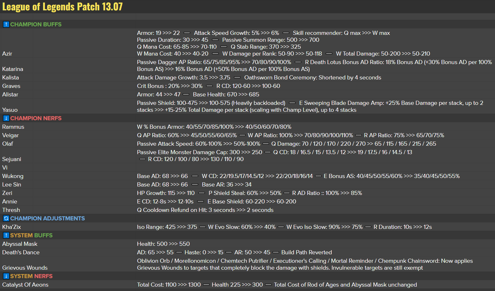[情報] 13.7完整改動