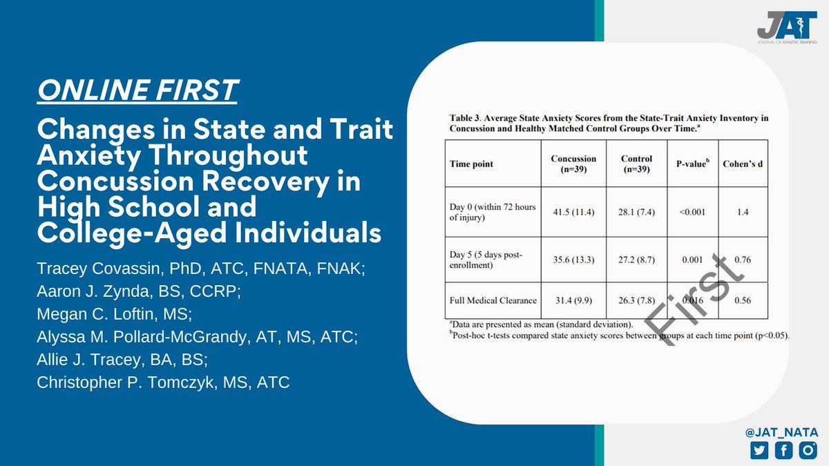 Online First: Tracey Covassin, PhD, ATC, FNATA, FNAK and colleagues examine state and trait anxiety in individuals following concussion throughout recovery compared to healthy matched controls.

Article: bit.ly/42N6G9i
