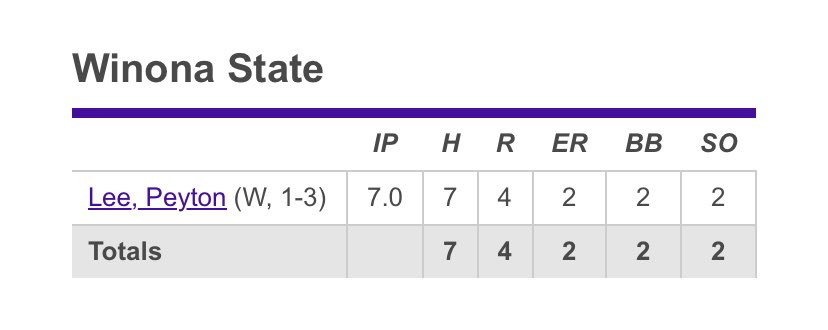 That’s our guy.  Complete game win.  Grrrrrrrrr. <a href="/WinonaStateBase/">Winona State Baseball</a> #hesmyneighbor
