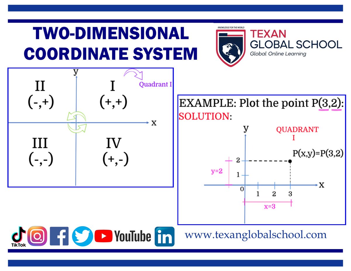 TexanGlobSchool's tweet photo. Just sharing these resources of the Two-Dimensional Coordinate System and plotting on the plane.
VIDEO: https://t.co/YnD3gg1LIr
Don’t forget to subscribe 🙏
GEOMETRY WORKSHOP: https://t.co/39rOTHSmMS
#twodimensionalcoordinatesystem 
#planarcoordinatesystem #CartesianPlane https://t.co/yybMPGCmFl