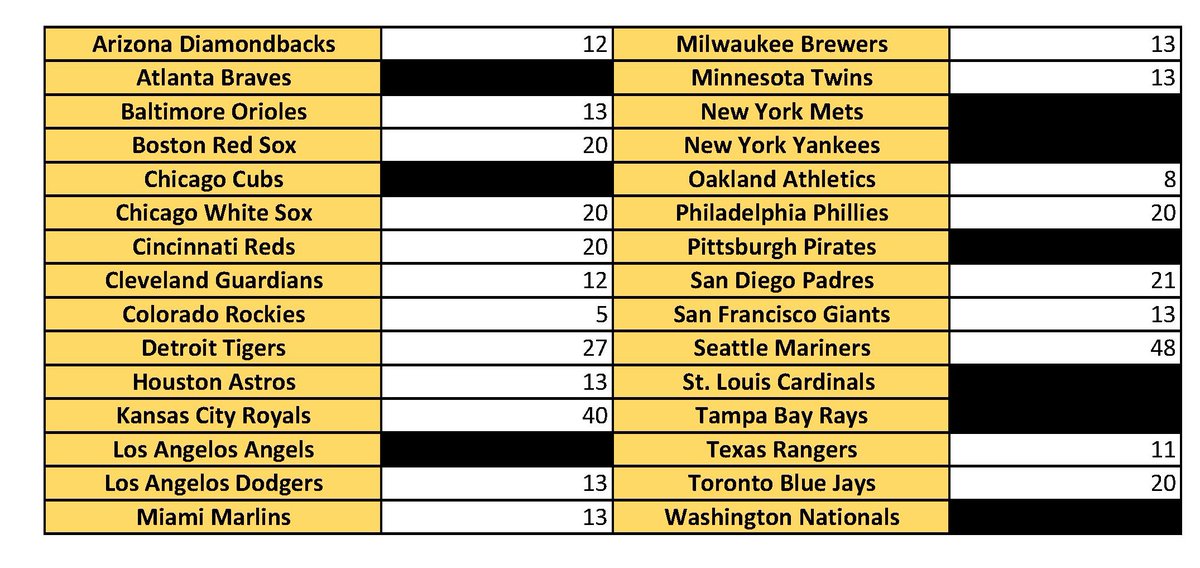 YahMonMLB's tweet photo. 🔥🔥BREAK #6: PYT🔥🔥
(2)- 2022 Topps Gold Label
(1)- 2022 Topps Chrome Black
Claim👇+$5 to ship, +$.50 ship each add. team.
Rips when full or Friday
#thehobby #fillthisbreak
@CardboardEchoes @sports_sell @CardsMotor @BreakAmplify @MDRANSOM1 @FillThisBreak https://t.co/8VcL6WoL8H