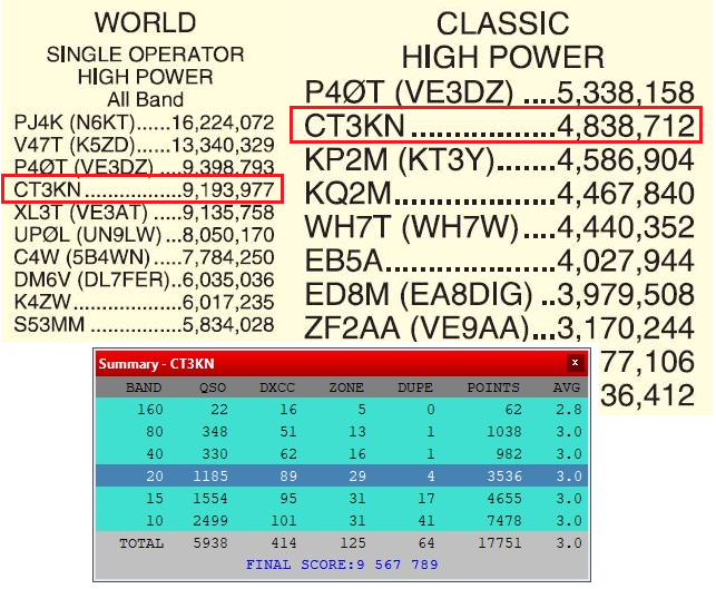 CT3KN's tweet photo. CT3KN - 2022 CQWW DX SSB
My 1st CQWW plaque!😊
6k QSO's / 9,5M points
4th SO HP World / 2nd Classic / 1st Africa https://t.co/Uzl1r7oLEw