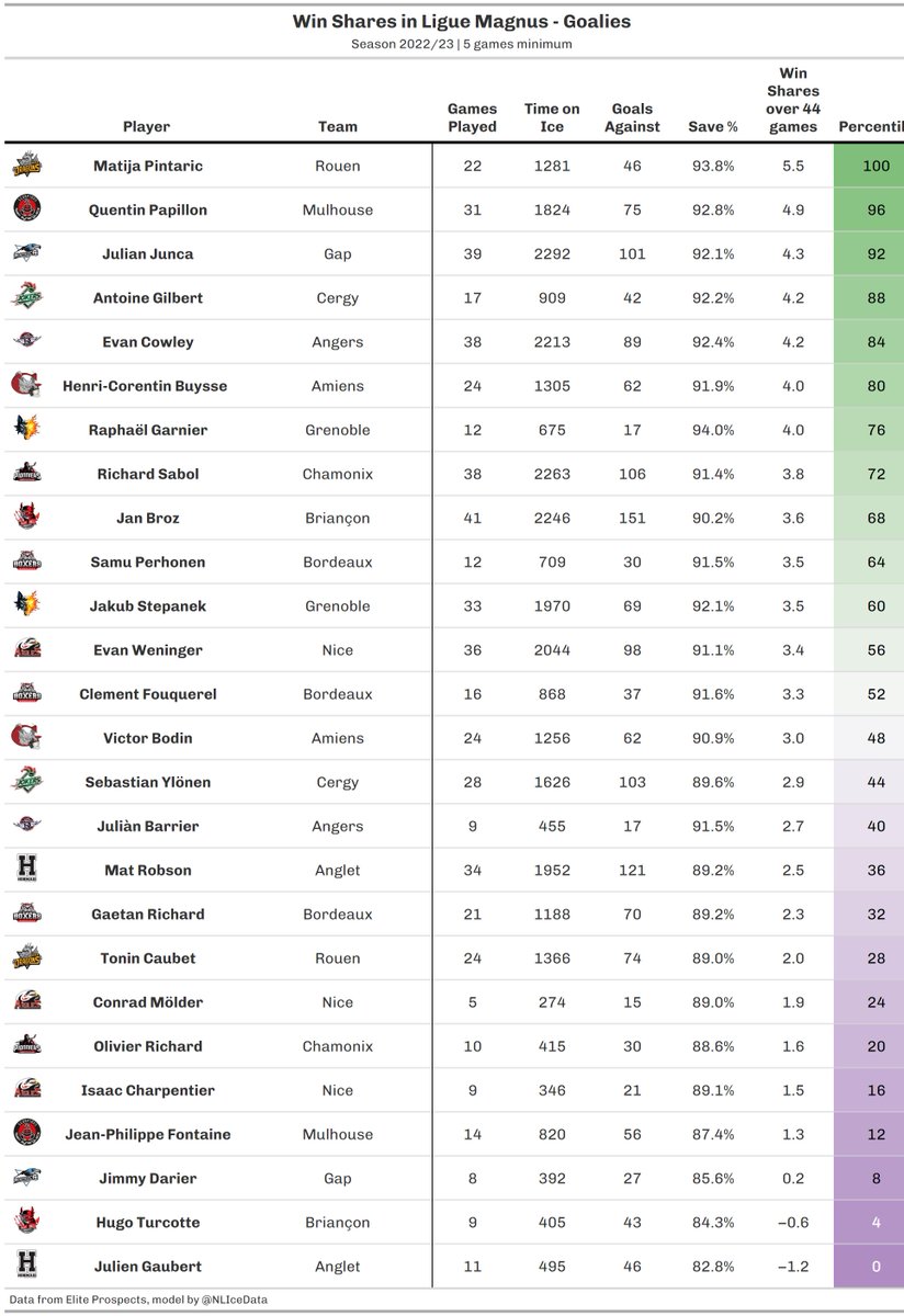 📊🏒 Win Shares pour les gardiens pour cette saison 22-23 de <a href="/LigueMagnus/">Synerglace Ligue Magnus</a> 

Pinta toujours au top.