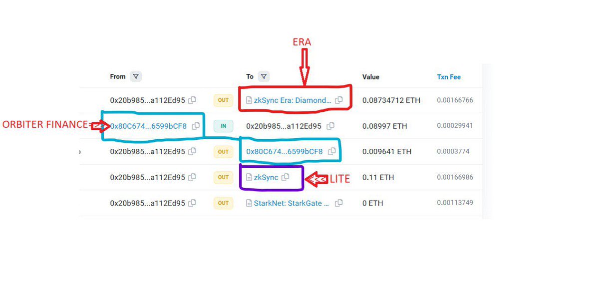 ThePaulOla's tweet photo. If you’re bridging into zkSync using Orbiter, I hate to break it to you that you most likely won’t be eligible for the airdrop.

The reason is quite easy to see via the blockchain.🙃

More details coming later. https://t.co/eYqnCEmjCt