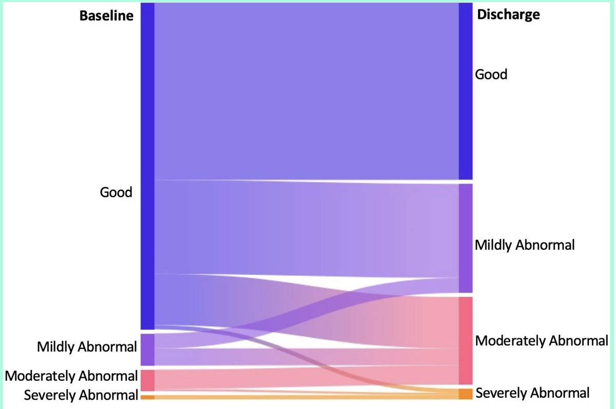 we rock (@werock_team) on Twitter photo Finally- what about non renal outcomes in survivors?
<a href="/KD810/">Kristin Dolan</a> looked at Functional Status Scores (FSS) in 180 children who survived to discharge (dc).
🚨50%: worsening FSS at dc
✳️23% had new morbidity Finally- what about non renal outcomes in survivors?
<a href="/KD810/">Kristin Dolan</a> looked at Functional Status Scores (FSS) in 180 children who survived to discharge (dc).
🚨50%: worsening FSS at dc
✳️23% had new morbidity
