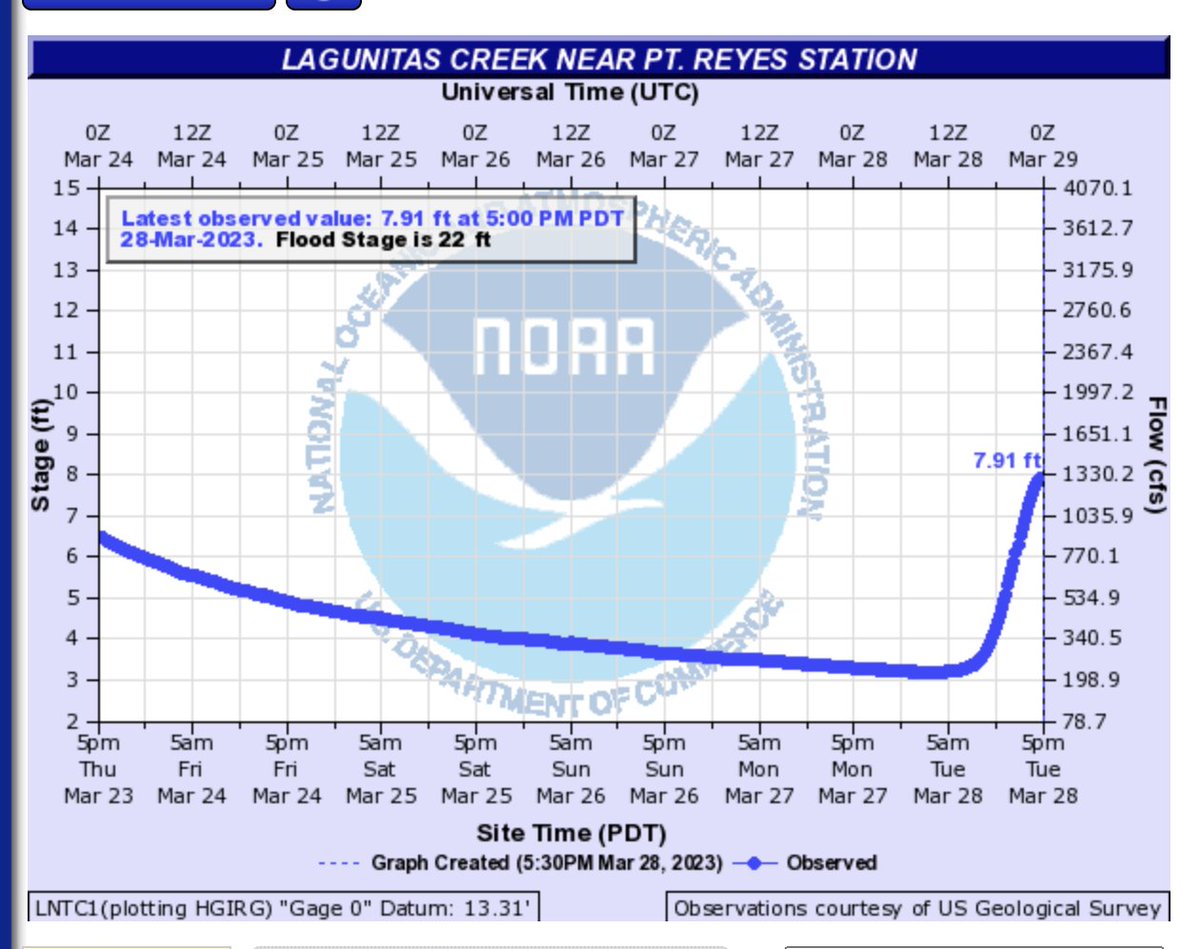 Lagunitas Creek on the rise by Point Reyes Station (fortunately flood stage is 22 feet).
water.weather.gov/ahps2/hydrogra…