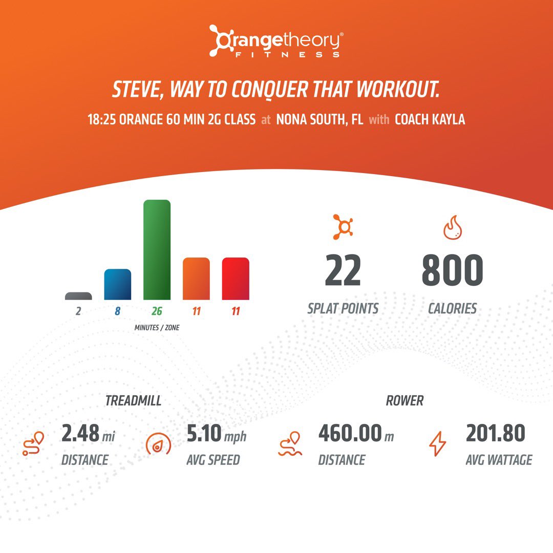 StevieAndLane's tweet photo. Same #StrengthDay workout as the 15th. Incline up to 8%. #Miniband work during #rows, and unilateral strength work on the floor. It was no more enjoyable the 2nd time around!
@orangetheory #OrangeTheoryFitness #OTFNonaSouth
#RunRowRepeat #BasePushAllOut #SplatPoints https://t.co/zIBb59c71n