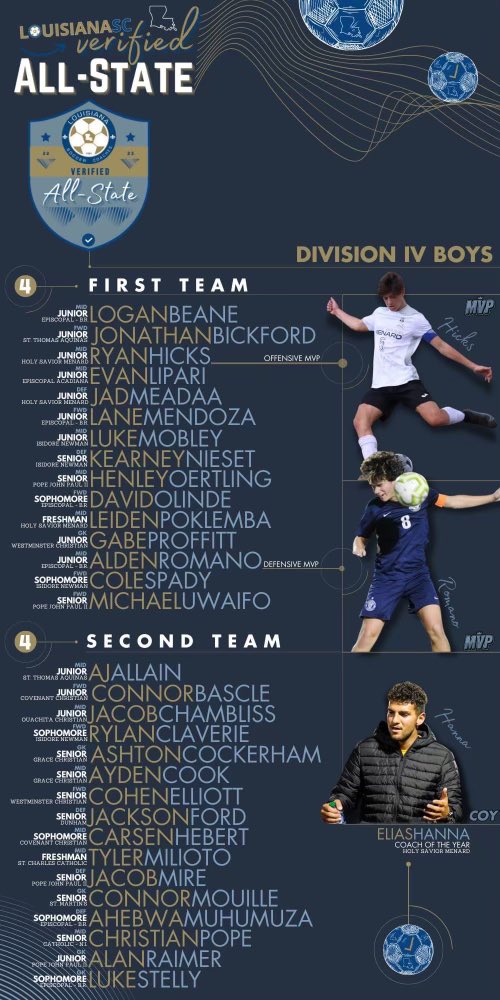 dolindejr's tweet photo. Proud to be one of the 2 sophomores  able to make it on the All-State Soccer Team💪💪 https://t.co/L7KVrGqCMH