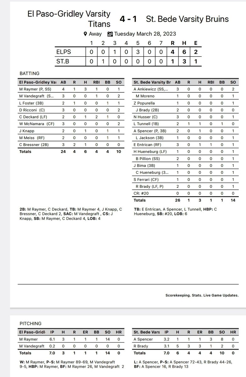EpgBaseball's tweet image. Titans with a great team win on thr road verse a well coached St. Bede squad.  
@MacRaymer 6.1 inn 14ks (3-4) triple 

Caden Deckard with a 2b and 4 SB.