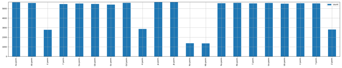 GrahamGanssle's tweet photo. Turns out N permutations are the least common, followed by E, Z, and H. https://t.co/dUmVLlQgfN