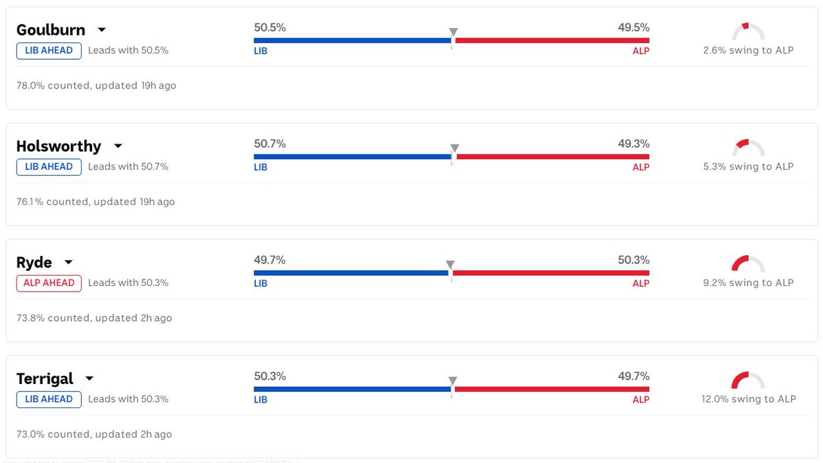 Those 4 electorates are the only ones still left in doubt! #Goulburn #Holsworthy #Ryde & #Terrigal all of them on a knife's edge and all of them with a #Labor swing

If ALP manages to get 2 more, they'll secure 47 seats & majority government
 #NSWvotes #NSWvotes2023 #nswelection