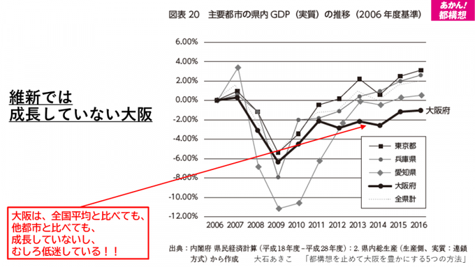    税金も払わずに大阪市民の血税を利用している奴。そんな奴は住民にとって邪魔や。高層ビルが建っているのを成長していると