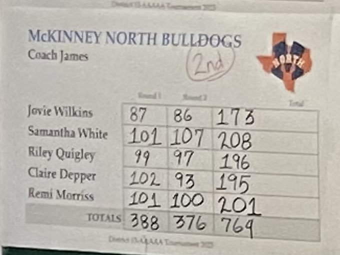 NorthGolfCoach's tweet photo. @mnhsgolf Congrats to North Girls Varsity golf team for qualifying for Regionals today! https://t.co/UpAevyhRti