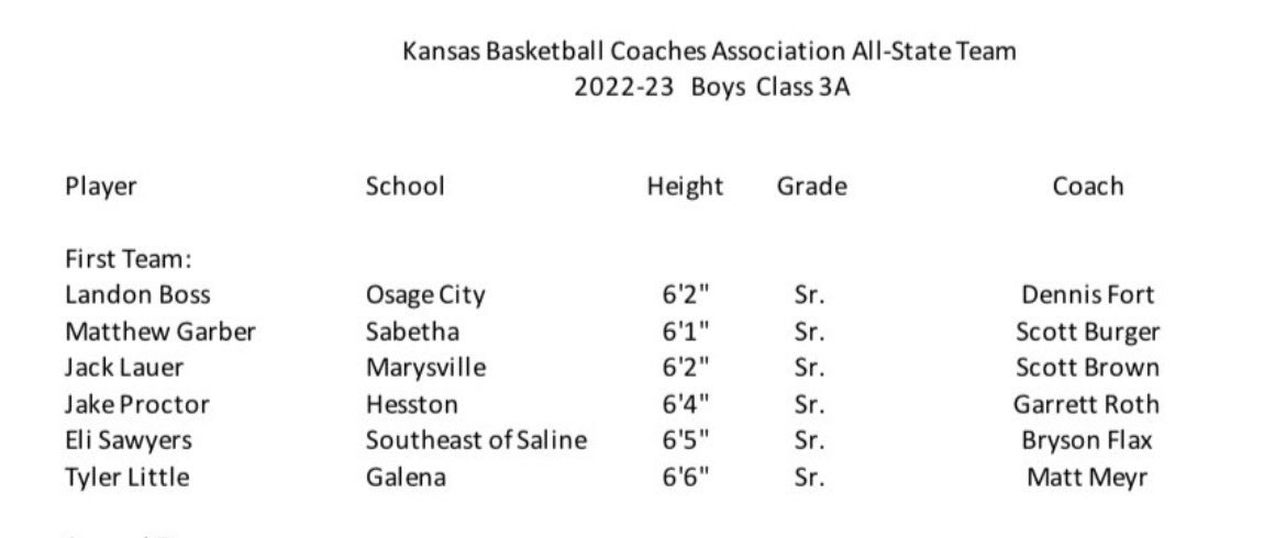 Congrats on the KBCA 3a FIRST TEAM ALL STATE  🏀 recognition <a href="/JackLauer0/">Jack Lauer</a>