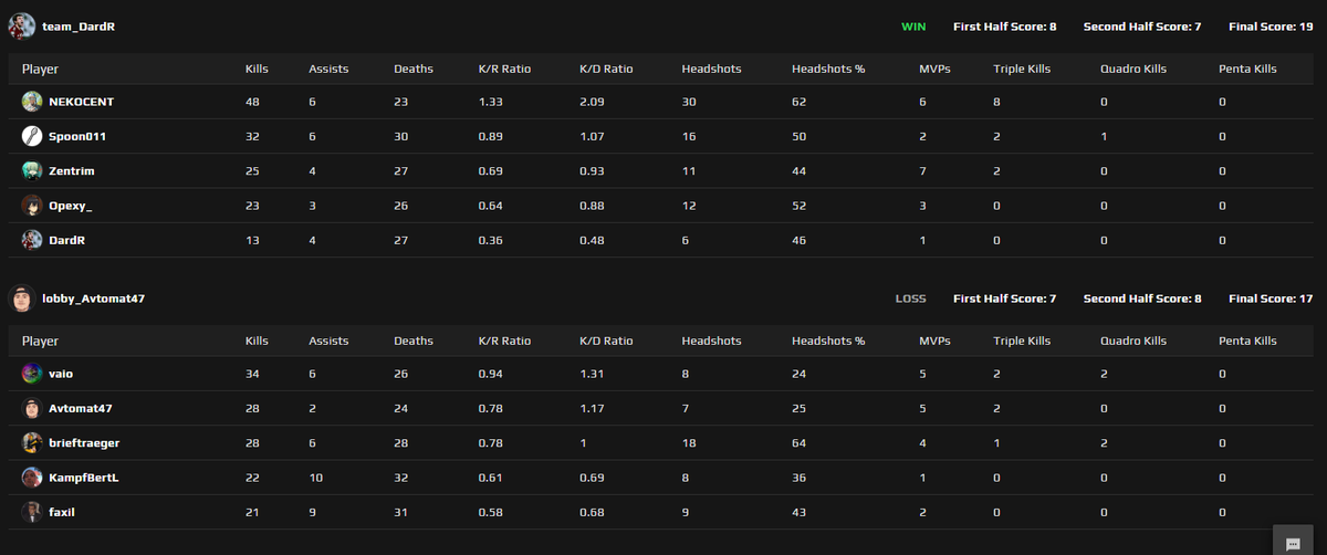 centVLR's tweet image. faceit is this easy too?