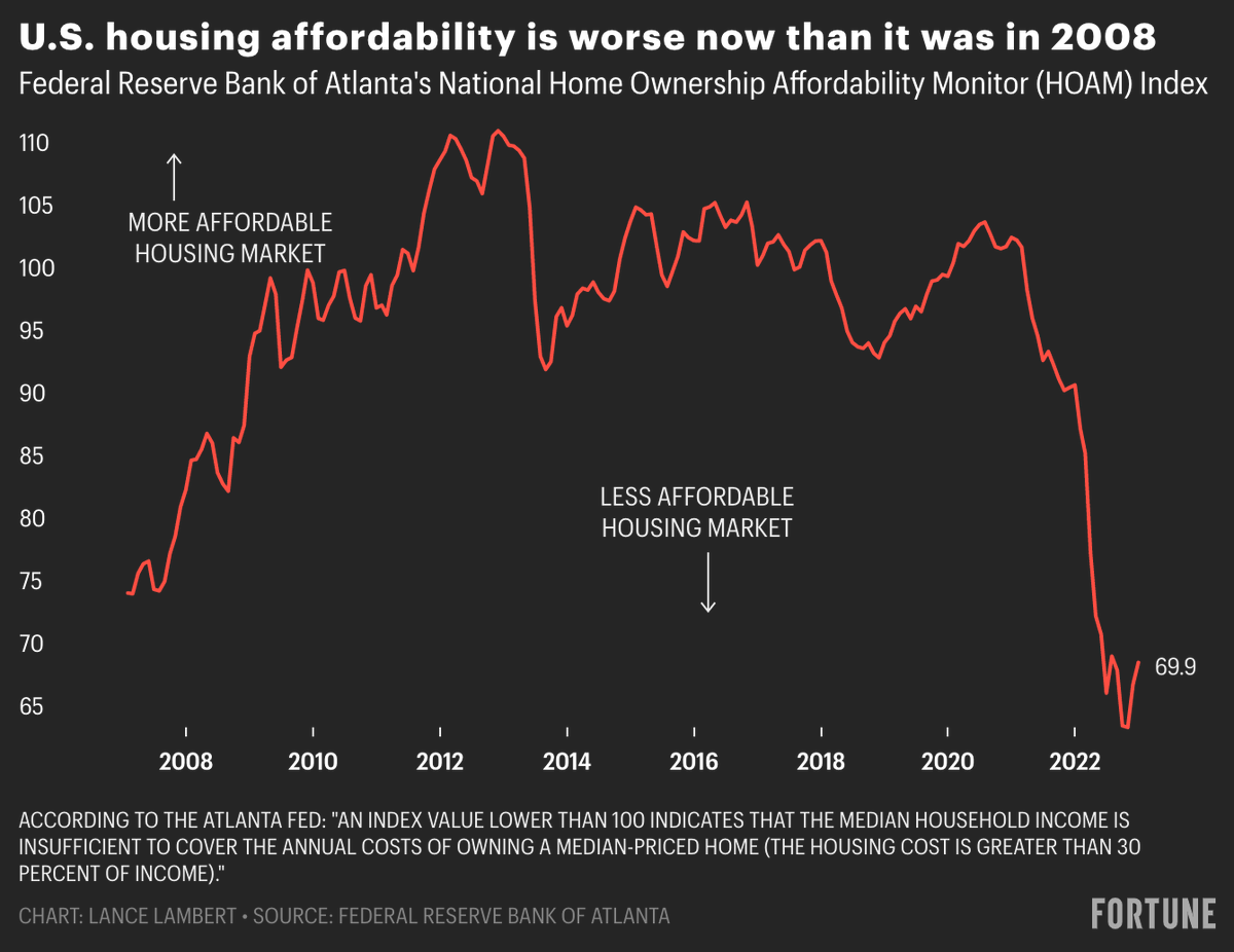 Barchart's tweet image. Housing Affordability is now worse than it was during the early stages of the 2008 housing bubble