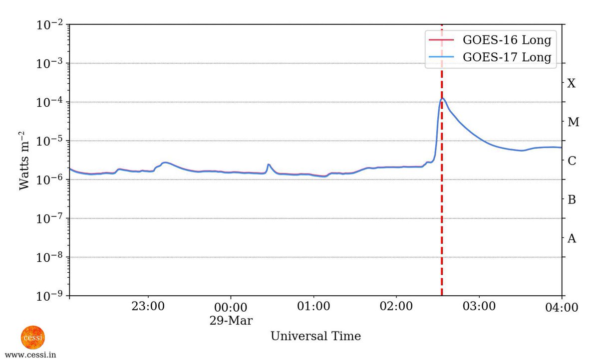 CESSI Space Weather tweet media