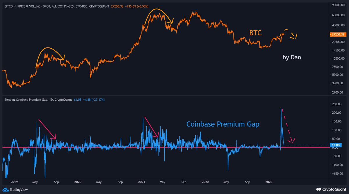 DanCoinInvestor's tweet photo. CPG(코인베이스 프리미엄 갭)과 비트코인 가격의 관계

보통 CPG가 상승하면 가격이 상승하였고 CPG가 하락한 뒤에 비트코인이 조금 더 상승이 나오다가 하락하는 경우가 많았습니다.

지금 CPG가 하락하고 있으므로, 단기적으로 비트코인이 더 상승할 가능성이 보이지만 계속되는 상승보다는 다시 조정구간을 겪게 될 것 같습니다. CPG의 움직임을 유심히 볼 필요가 있습니다.

하락에 길게 분할매수로 접근하시고 계시는 분들은 이대로 오르기보다는 조정이나 하락을 더 반기게 되며, 이대로 상승하더라도 뒤늦게 접근하는 매수자들보다 훨신 앞서게 됩니다.

차트 프레임을 넓게 보면 시장의 변동에 상대적으로 덜 힘들고 덜 흔들리며,

주식도 부동산도 코인도 모두 큰 프레임에서 하락과 상승이 반복되며 우상향 하는데, 단순하게 하락이 많이 되었을 때 사고 상승이 많이 되었을 때 파는 것이 승률 높은 전략입니다.

최저점에서 사고 최고점에서 파는 것은 99% 운이기 때문에 분할매수와 분할매도를 통해 무릎근처에서 평단이 형성되고 어깨근처에서 매도가 가능합니다(사이클 관점).

추가로 이미 상승장이 확실 할 때 들어가는 것은 제가 크립토시장에서 겪은 2번의 사이클에서 경험 한 바, 리스크가 수 배로 커집니다.